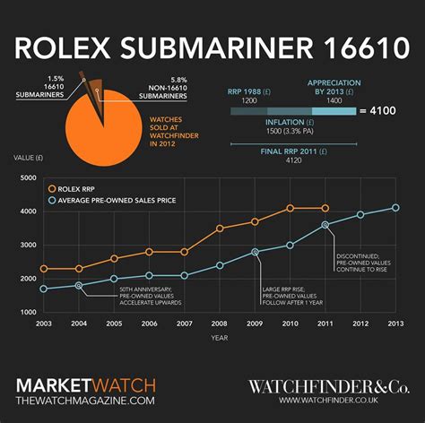 rolex submarinet|rolex submariner value chart.